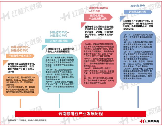 彩云之南的馥郁传奇开元棋牌云南咖啡：(图3)